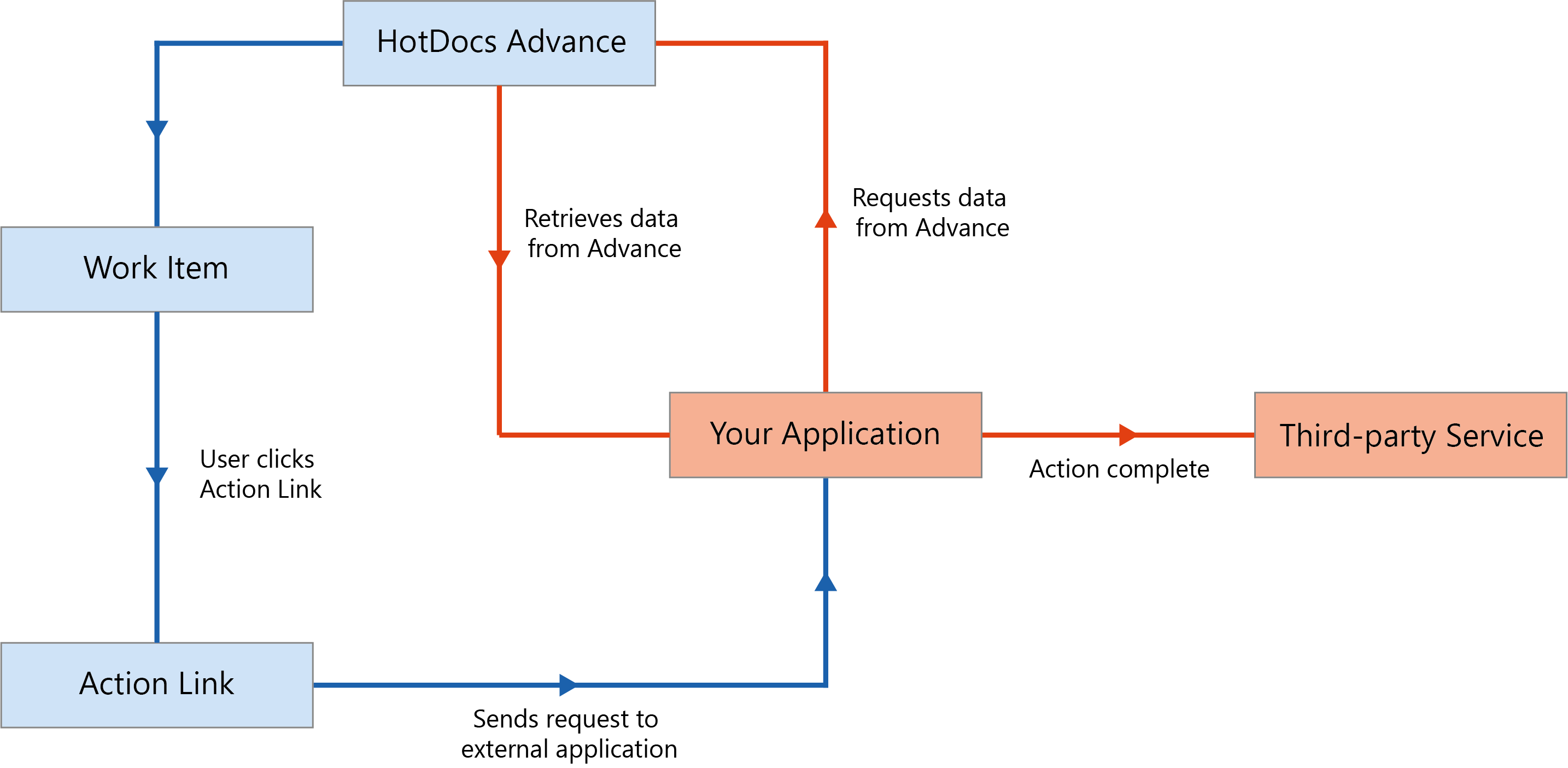 Action Link Workflow